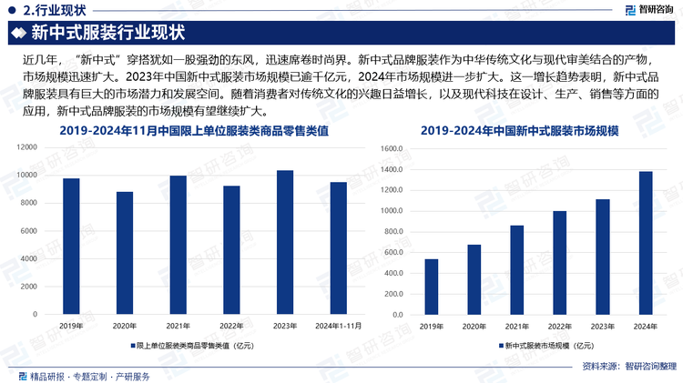 近幾年，“新中式”穿搭猶如一股強(qiáng)勁的東風(fēng)，迅速席卷時(shí)尚界。新中式品牌服裝作為中華傳統(tǒng)文化與現(xiàn)代審美結(jié)合的產(chǎn)物，市場(chǎng)規(guī)模迅速擴(kuò)大。2023年中國(guó)新中式服裝市場(chǎng)規(guī)模已逾千億元，2024年市場(chǎng)規(guī)模進(jìn)一步擴(kuò)大。這一增長(zhǎng)趨勢(shì)表明，新中式品牌服裝具有巨大的市場(chǎng)潛力和發(fā)展空間。隨著消費(fèi)者對(duì)傳統(tǒng)文化的興趣日益增長(zhǎng)，以及現(xiàn)代科技在設(shè)計(jì)、生產(chǎn)、銷售等方面的應(yīng)用，新中式品牌服裝的市場(chǎng)規(guī)模有望繼續(xù)擴(kuò)大。