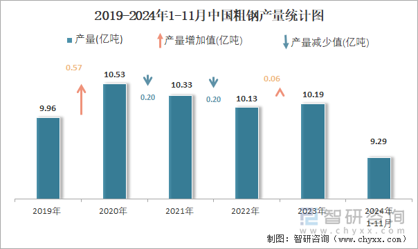 2019-2024年1-11月中国粗钢产量统计图