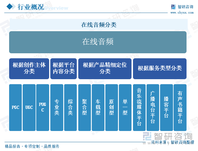 在线音频分类