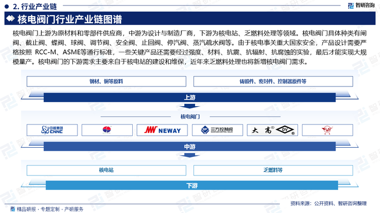 核電屬于國家重度監(jiān)管的行業(yè)，每個核電機組需要相關(guān)部門的允許才能開始設(shè)計并落地，近年來隨著國內(nèi)新能源政策關(guān)注度持續(xù)走高，我國從核準數(shù)量從2019年的6臺到2022年和2023年的每年核準10臺，為核電閥門市場提供了可預期的發(fā)展空間，值得注意的是，2024年獲得核準的五個核電項目合計11臺核電機組，數(shù)量創(chuàng)歷史新高。截至2023年底,我國大陸在運核電機組55臺,總裝機容量為57吉瓦,核準及在建核電機組36臺,總裝機容量為44吉瓦。