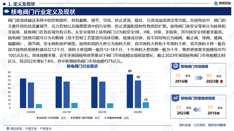 閥門是流體輸送系統(tǒng)中的控制部件，具有截斷、調(diào)節(jié)、導流、防止逆流、穩(wěn)壓、分流或溢流泄壓等功能。在核電站中，閥門的主要作用包括流量調(diào)節(jié)、壓力控制以及隔離管道中的污染物，防止泄漏和放射性物質(zhì)的擴散。核電閥門按安全等級分為核級和非核級，核級閥門在各區(qū)域均有分布。從安全級別上核電閥門分為核安全I級、II級、III級、非核級，其中核安全I級要求最高。核電閥門按照功能可分為切斷閥（用于控制工藝管道內(nèi)流體切斷、接通或切換，按不同結(jié)構(gòu)分為閘閥、截止閥、球閥、蝶閥、隔膜閥）、調(diào)節(jié)閥、安全閥和保護閥等。核電機組的大修分為換料大修、首次換料大修和十年換料大修，首次換料大修一般在首次核電機組換料循環(huán)后12個月，換料大修周期一般在12-18個月，十年換料大修周期一般為十年，維修更換需求規(guī)模每年約10億元左右。具體規(guī)模來看，近年來我國核電政策推動下閥門市場規(guī)模出現(xiàn)明顯增長，截止2023年我國核電閥門市場規(guī)模達85億元，較2022年增長7.6%，其中新增核電閥門市場規(guī)模約75億元。