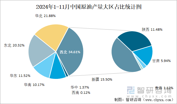 2024年1-11月中國(guó)原油產(chǎn)量大區(qū)占比統(tǒng)計(jì)圖