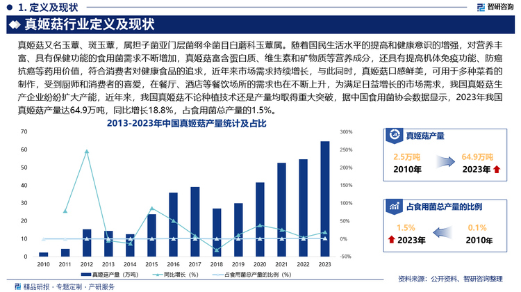 从产区分布来看，目前，我国真姬菇产区主要分布在江苏、福建、江西、四川、广东、山东等地，2023年上述六省真姬菇产量占全国真姬菇总产量的86.2%，其中，江苏占比最大，高达33.9%，其次为福建和江西，分别占24.9%和9.6%。