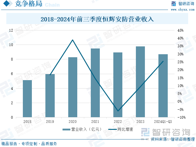 2018-2024年前三季度恒辉安防营业收入