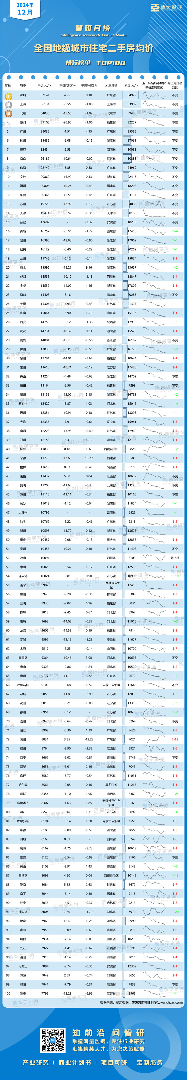 0115：2024年12月全國地級市房價-二維碼