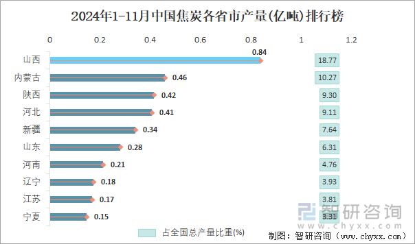 2024年1-11月中国焦炭各省市产量排行榜