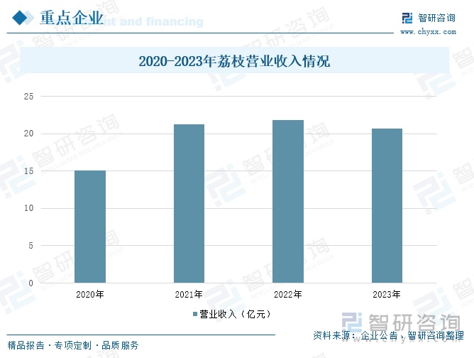 2020-2023年荔枝营业收入情况