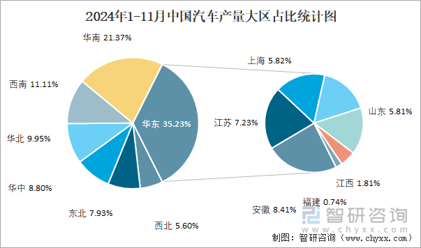 2024年1-11月中国汽车产量大区占比统计图