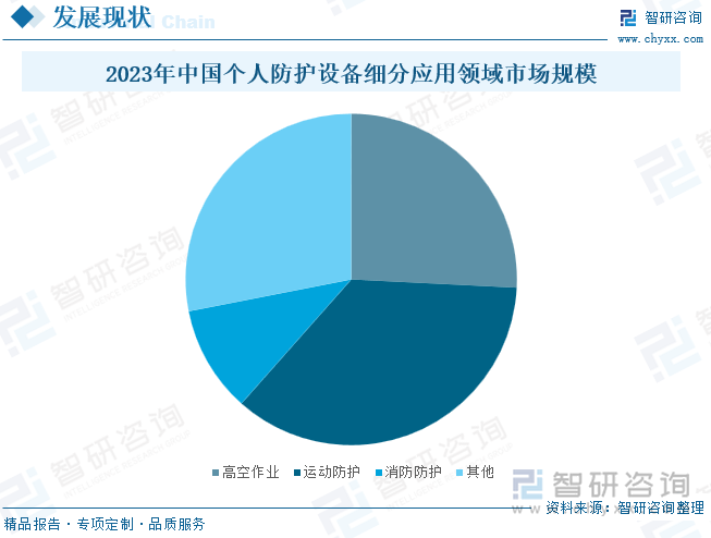 2023年中国个人防护设备细分应用领域市场规模