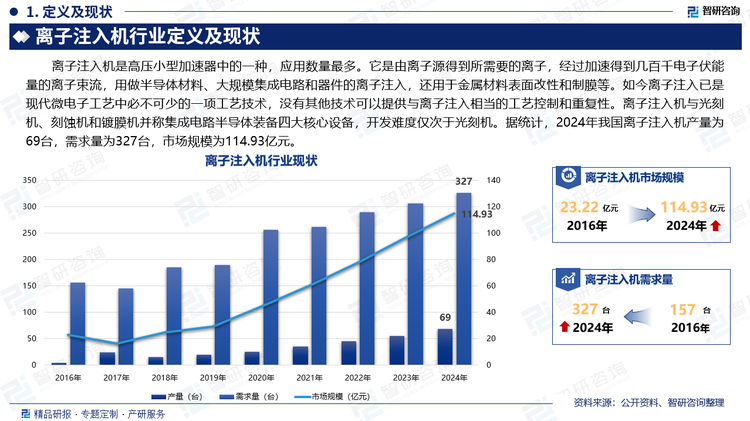 离子注入机是高压小型加速器中的一种，应用数量最多。它是由离子源得到所需要的离子，经过加速得到几百千电子伏能量的离子束流，用做半导体材料、大规模集成电路和器件的离子注入，还用于金属材料表面改性和制膜等。如今离子注入已是现代微电子工艺中必不可少的一项工艺技术，没有其他技术可以提供与离子注入相当的工艺控制和重复性。离子注入机与光刻机、刻蚀机和镀膜机并称集成电路半导体装备四大核心设备，开发难度仅次于光刻机。据统计，2024年我国离子注入机产量为69台，需求量为327台，市场规模为114.93亿元。