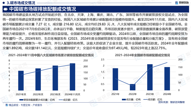 我國碳市場建設(shè)是從地方試點(diǎn)開始起步的，在北京、天津、上海、重慶、湖北、廣東、深圳等省市開展碳排放權(quán)交易試點(diǎn)，為全國統(tǒng)一的碳市場建設(shè)探索積累了寶貴的經(jīng)驗(yàn)。我國八大區(qū)域碳市場累計(jì)碳配額成交規(guī)模持續(xù)提升。截至2024年11月底，國內(nèi)八大區(qū)域碳市場配額累計(jì)成交量 7.27 億 t，成交額 216.80 億元，成交均價(jià)29.83 元 /t，八大區(qū)域年成交規(guī)模已經(jīng)明顯小于全國碳市場。全國碳市場自2021年7月份啟動(dòng)以來，總體運(yùn)行平穩(wěn)，制度規(guī)范日趨完善，市場活躍度逐步提升，碳排放數(shù)據(jù)質(zhì)量全面改善，碳排放管理能力明顯提升，價(jià)格發(fā)現(xiàn)機(jī)制作用日益顯現(xiàn)。全國碳市場成交受履約周期驅(qū)動(dòng)。2024年以前，全國碳市場目前的履約周期安排為兩年履約一次。2024年8月，生態(tài)環(huán)境部發(fā)布《2023、2024年度全國碳排放權(quán)交易發(fā)電行業(yè)配額總量和分配方案》，宣布將全國碳市場的履約周期調(diào)整為一年一履約，并引入配額結(jié)轉(zhuǎn)政策。這極大的促進(jìn)了企業(yè)交易，提升全國碳市場活躍度。2024年全年配額成交量1.89億噸，成交額181.14億元，交易規(guī)模持續(xù)擴(kuò)大；交易價(jià)年底收盤價(jià)為97.49元/噸，較2023年底上漲22.75%。