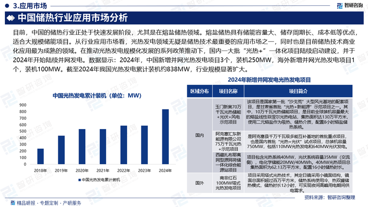 目前，中國的儲熱行業(yè)正處于快速發(fā)展階段，尤其是在熔鹽儲熱領域。熔鹽儲熱具有儲能容量大、儲存周期長、成本低等優(yōu)點，適合大規(guī)模儲能項目。從行業(yè)應用市場看，光熱發(fā)電領域無疑是儲熱技術最重要的應用市場之一，同時也是目前儲熱技術商業(yè)化應用最為成熟的領域。在推動光熱發(fā)電規(guī)?；l(fā)展的系列政策推動下，國內一大批“光熱+”一體化項目陸續(xù)啟動建設，并于2024年開始陸續(xù)并網發(fā)電。數據顯示：2024年，中國新增并網光熱發(fā)電項目3個，裝機250MW，海外新增并網光熱發(fā)電項目1個，裝機100MW。截至2024年我國光熱發(fā)電累計裝機約838MW，行業(yè)規(guī)模顯著擴大。