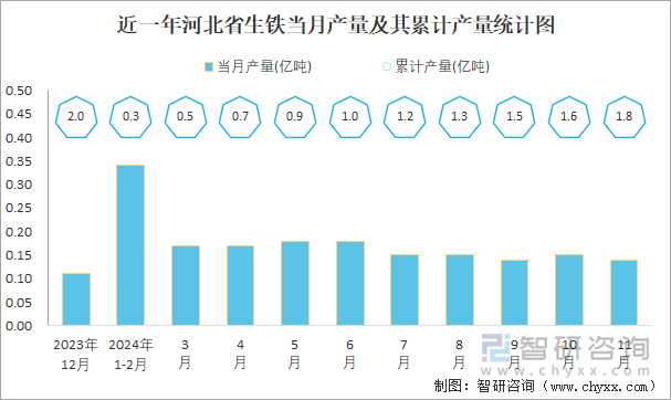 近一年河北省生铁当月产量及其累计产量统计图