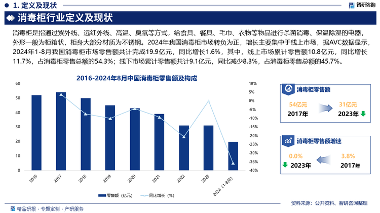 究其增長原因，有以下五點：一是近年來，隨著國人健康意識的不斷提高，對于健康產品的需求也與日俱增，消毒柜作為廚衛(wèi)空間的重要健康單品，需求回暖。第二，從換新周期看，消毒柜的上一輪快速增長在2016年左右，于2016年到達銷量峰值588萬臺，按照消毒柜產品6-8年的換新周期來計算，2024年開始消毒柜品類逐漸進入到換新周期。第三，從渠道看，今年消毒柜的增長主要集中在線上渠道，消毒柜作為相對低價產品，在今年整體消費降級的市場環(huán)境下，消毒柜在線上取代了部分蒸烤、洗碗機的新裝量。第四，2024年消毒柜產品內部出現(xiàn)明顯的產品升級與場景開拓，高端立柜增長，消毒柜場景由廚房向著餐廳、客廳轉移，都有效緩解了廚房空間小的問題，并帶來了增量。第五，品類之間的此消彼長，消毒柜、洗碗機、嵌入式微蒸烤最為共同爭奪柜下空間的產品，在2024年的消費大環(huán)境下，消毒柜憑借著相對低價的優(yōu)勢以及對比其他兩個品類更剛需的屬性，在部分消費者的換新中渠道先機，爭奪到部分市場。