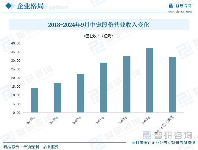 2018-2024年9月中宠股份营业收入变化