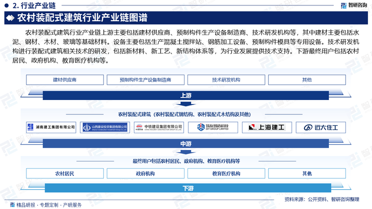 农村装配式建筑行业产业链上游主要包括建材供应商、预制构件生产设备制造商、技术研发机构等，其中建材主要包括水泥、钢材、木材、玻璃等基础材料。设备主要包括生产混凝土搅拌站、钢筋加工设备、预制构件模具等专用设备。技术研发机构进行装配式建筑相关技术的研发，包括新材料、新工艺、新结构体系等，为行业发展提供技术支持。下游最终用户包括农村居民、政府机构、教育医疗机构等。