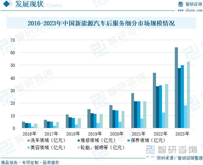 2016-2023年中國新能源汽車后服務(wù)細(xì)分市場規(guī)模情況