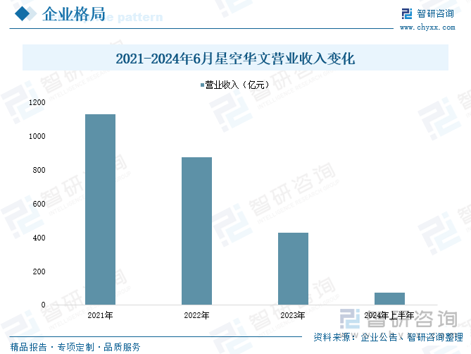 2021-2024年6月星空華文營業(yè)收入變化