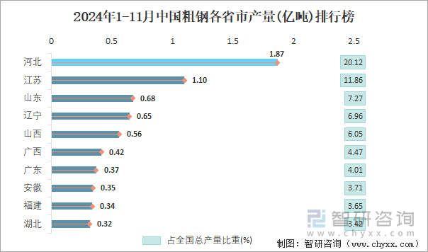 2024年1-11月中国粗钢各省市产量排行榜