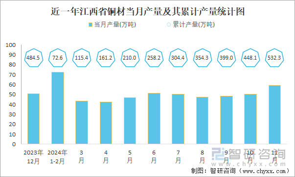 近一年江西省銅材當(dāng)月產(chǎn)量及其累計(jì)產(chǎn)量統(tǒng)計(jì)圖