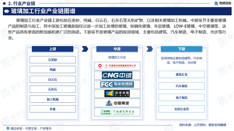 玻璃加工行业产业链上游包括石英砂、纯碱、白云石、石灰石等无机矿物，以及相关玻璃加工机械。中游环节主要是玻璃产品的制造与加工，其中深加工玻璃是指经过进一步加工处理的玻璃，如钢化玻璃、夹层玻璃、LOW-E玻璃、中空玻璃等，这些产品具有更高的附加值和更广泛的用途。下游环节是玻璃产品的应用领域，主要包括建筑、汽车制造、电子制造、光伏等行业。