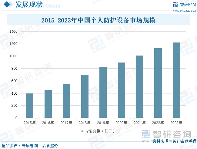 2015-2023年中国个人防护设备市场规模