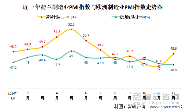 近一年荷兰制造业PMI指数与欧洲制造业PMI指数走势图