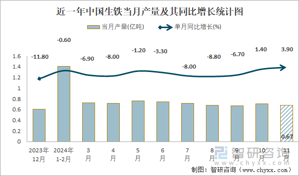 近一年中国生铁当月产量及其同比增长统计图