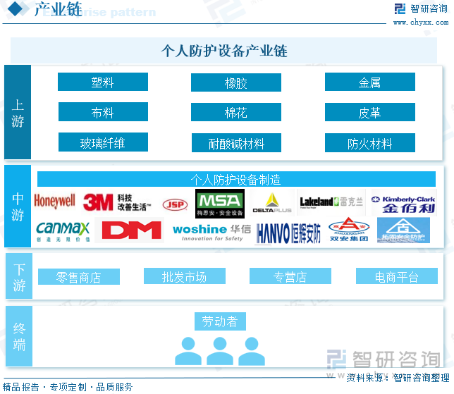 个人防护设备产业链