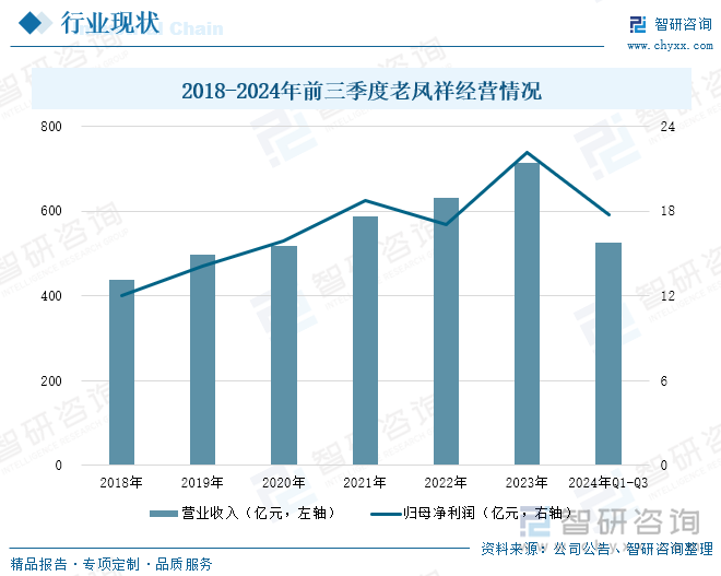 2018-2024年前三季度老鳳祥經(jīng)營情況