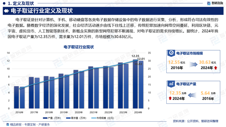 电子取证是针对计算机、手机、移动硬盘等各类电子数据存储设备中的电子数据进行采集、分析，形成符合司法有效性的电子数据。随着数字经济的深化发展，社会经济活动逐步由线下往线上迁移，传统犯罪加速向网络空间蔓延，利用区块链、元宇宙、虚拟货币、人工智能等新技术、新概念实施的新型网络犯罪不断涌现，对电子取证的需求持续增长。据统计，2024年我国电子取证产量为12.35万件，需求量为12.01万件，市场规模为30.63亿元。