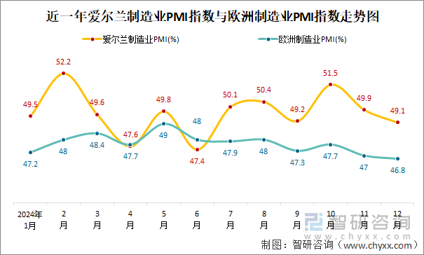 近一年爱尔兰制造业PMI指数与欧洲制造业PMI指数走势图