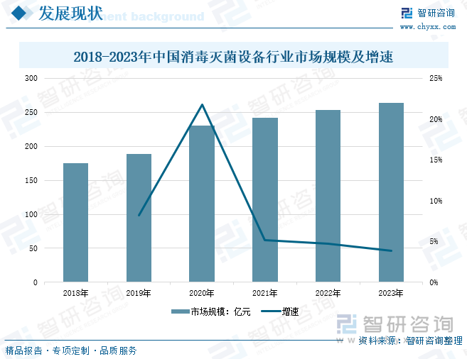 2018-2023年中国消毒灭菌设备行业市场规模及增速