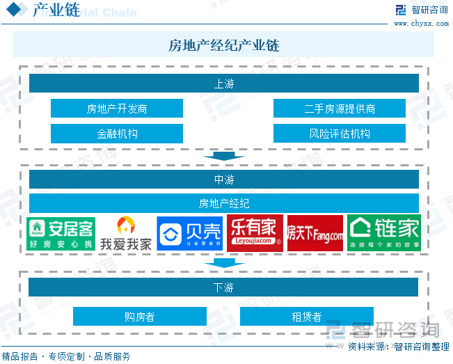 房地产经纪产业链