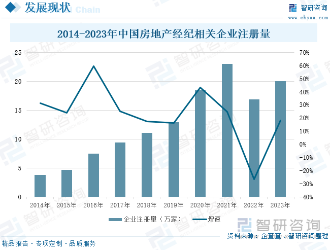 2014-2023年中国房地产经纪相关企业注册量