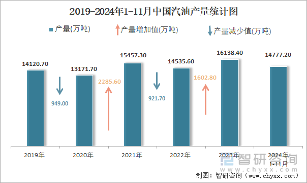 2019-2024年1-11月中國汽油產(chǎn)量統(tǒng)計(jì)圖