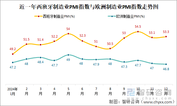 近一年西班牙制造业PMI指数与欧洲制造业PMI指数走势图