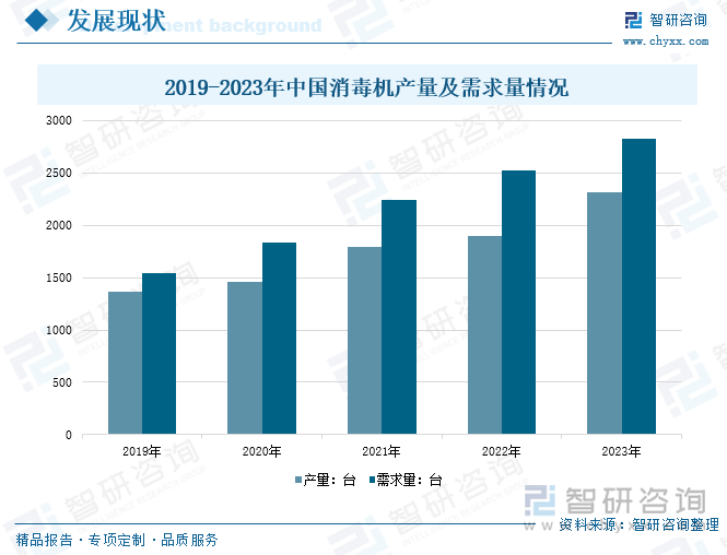 2019-2023年中国消毒机产量及需求量情况