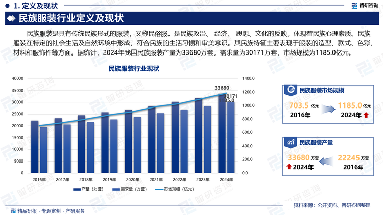 民族服装是具有传统民族形式的服装，又称民俗服。是民族政治、 经济、 思想、文化的反映，体现着民族心理素质。民族服装在特定的社会生活及自然环境中形成，符合民族的生活习惯和审美意识。其民族特征主要表现于服装的造型、款式、色彩、材料和服饰件等方面。据统计，2024年我国民族服装产量为33680万套，需求量为30171万套，市场规模为1185.0亿元。