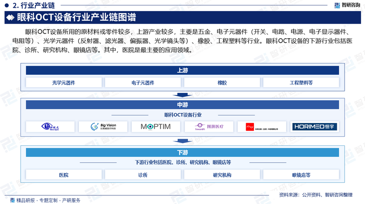 眼科OCT设备所用的原材料或零件较多，上游产业较多，主要是五金、电子元器件（开关、电路、电源、电子显示器件、电阻等）、光学元器件（反射器、滤光器、偏振器、光学镜头等）、橡胶、工程塑料等行业。眼科OCT设备的下游行业包括医院、诊所、研究机构、眼镜店等。其中，医院是最主要的应用领域。