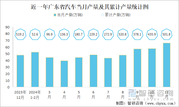 近一年广东省汽车当月产量及其累计产量统计图