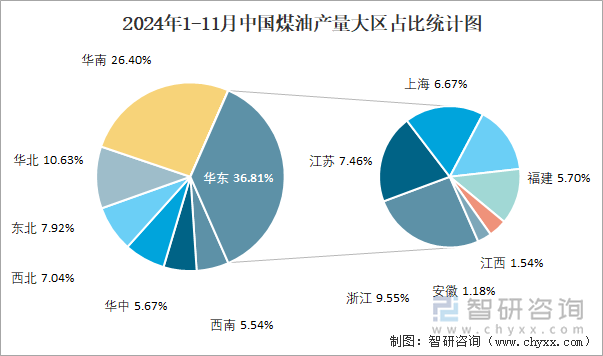 2024年1-11月中國煤油產(chǎn)量大區(qū)占比統(tǒng)計圖