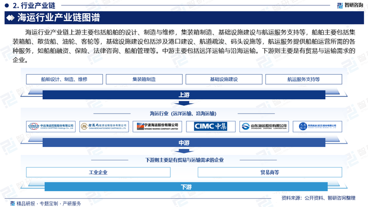 海运行业产业链上游主要包括船舶的设计、制造与维修，集装箱制造、基础设施建设与航运服务支持等，船舶主要包括集装箱船、散货船、油轮、客轮等，基础设施建设包括涉及港口建设、航道疏浚、码头设施等，航运服务提供船舶运营所需的各种服务，如船舶融资、保险、法律咨询、船舶管理等。中游主要包括远洋运输与沿海运输。下游则主要是有贸易与运输需求的企业。