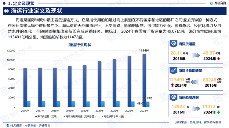 海运是国际物流中最主要的运输方式。它是指使用船舶通过海上航道在不同国家和地区的港口之间运送货物的一种方式，在国际货物运输中使用最广泛。海运借助天然航道进行，不受道路、轨道的限制，通过能力更强。随着政治、经贸环境以及自然条件的变化，可随时调整和改变航线完成运输任务。据统计，2024年我国海洋货运量为49.07亿吨，海洋货物周转量为113491亿吨公里，海运船舶总数为11472艘。