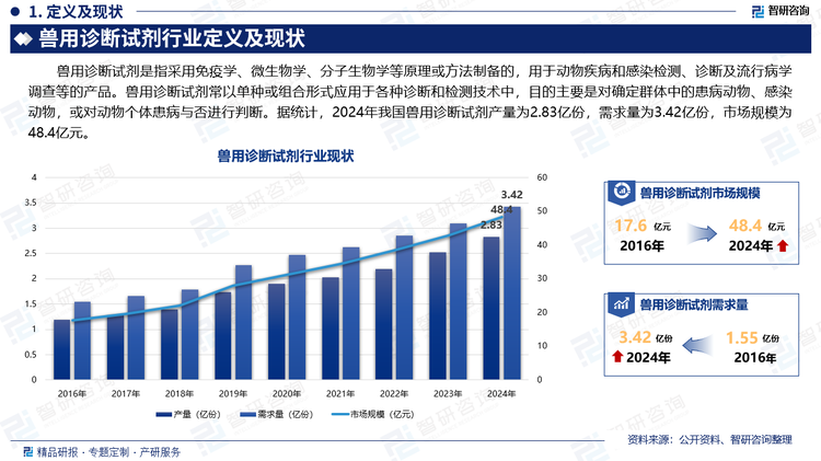 獸用診斷試劑是指采用免疫學(xué)、微生物學(xué)、分子生物學(xué)等原理或方法制備的，用于動物疾病和感染檢測、診斷及流行病學(xué)調(diào)查等的產(chǎn)品。獸用診斷試劑常以單種或組合形式應(yīng)用于各種診斷和檢測技術(shù)中，目的主要是對確定群體中的患病動物、感染動物，或?qū)游飩€體患病與否進(jìn)行判斷。據(jù)統(tǒng)計，2024年我國獸用診斷試劑產(chǎn)量為2.83億份，需求量為3.42億份，市場規(guī)模為48.4億元。