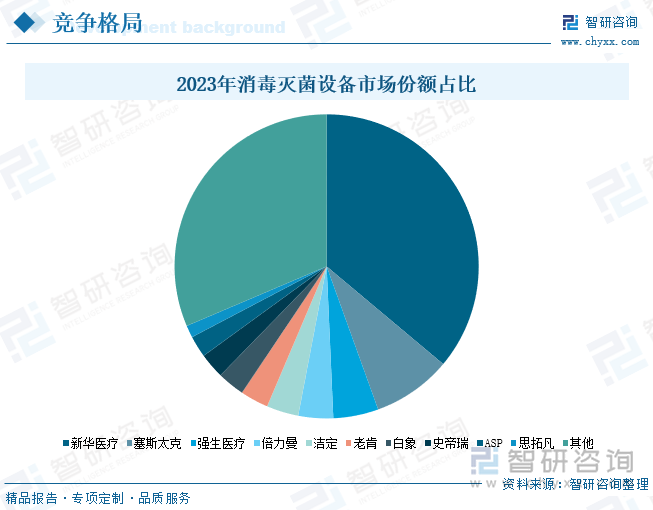 2023年消毒灭菌设备市场份额占比