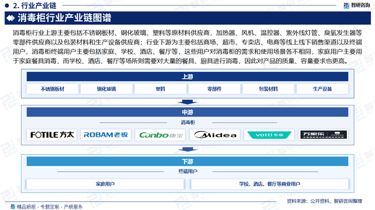 消毒柜行業(yè)上游主要包括不銹鋼板材、鋼化玻璃、塑料等原材料供應商，加熱器、風機、溫控器、紫外線燈管、臭氧發(fā)生器等零部件供應商以及包裝材料和生產設備供應商；行業(yè)下游為主要包括商場、超市、專賣店、電商等線上線下銷售渠道以及終端用戶，消毒柜終端用戶主要包括家庭、學校、酒店、餐廳等，這些用戶對消毒柜的需求和使用場景各不相同，家庭用戶主要用于家庭餐具消毒，而學校、酒店、餐廳等場所則需要對大量的餐具、廚具進行消毒，因此對產品的質量、容量要求也更高。