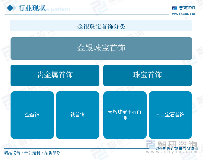 金銀珠寶首飾分類