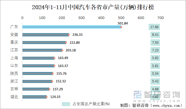 2024年1-11月中国汽车各省市产量排行榜