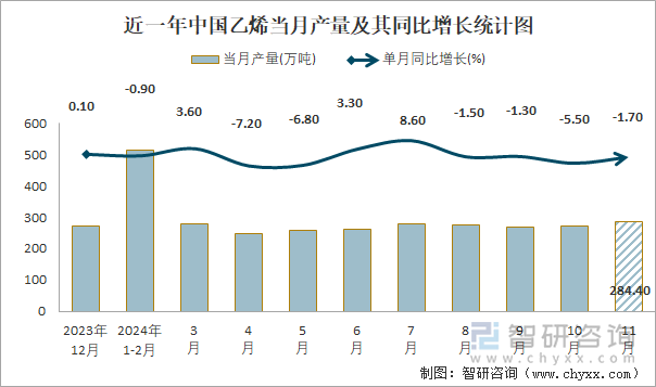 近一年中国乙烯当月产量及其同比增长统计图